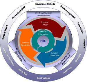  ITIL® Foundation Training Course