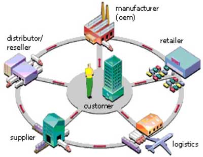 	Logistics, Supply Chain  & Transport Management